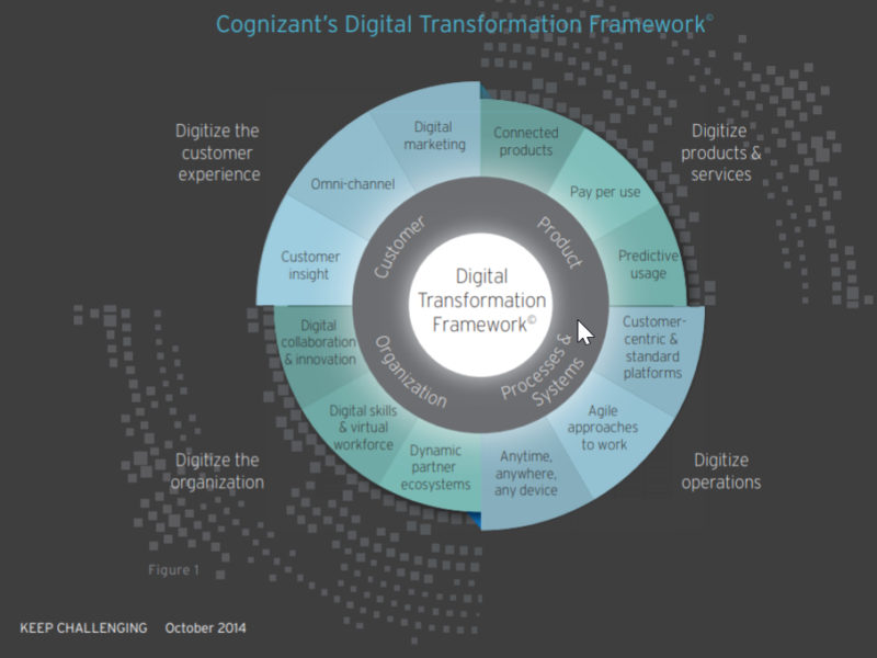 Digital Transformation Frameworks From Top Consulting Firms In