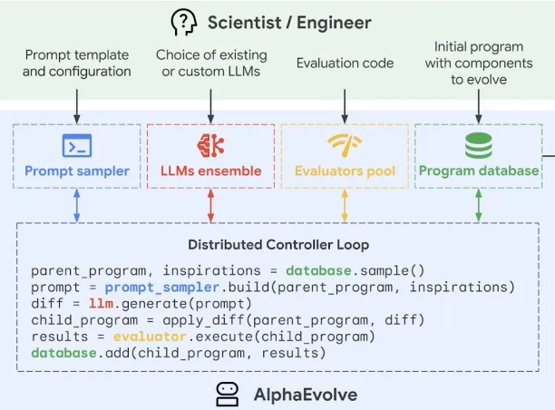 A diagram for a prompt sampler creates inputs for language models