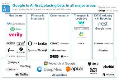 Alphabet's AI Investments in 38 Companies: In-depth Analysis