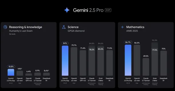 Google's AI tool, Gemini 2.5 Pro achieves high-performing results on reasoning benchmarks.