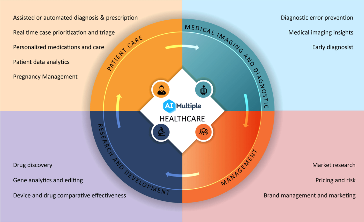Top 18 AI Use Cases in Healthcare Industry in 2024