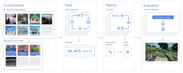 The graph shows SIMA’s pre-trained vision models and the main model with memory that outputs keyboard and mouse actions.