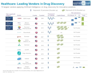 Top 12 Drug Discovery Vendors for Pharma Productivity in 2024