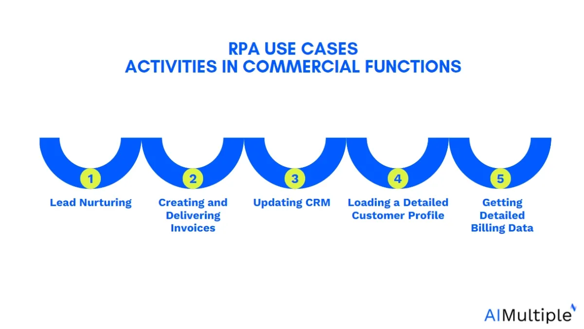 An image showing the RPA use cases in the commercial section: lead nurturing, creating & delivering invoices, updating CRM, loading a detailed customer profile, getting detailed billing data, & more.