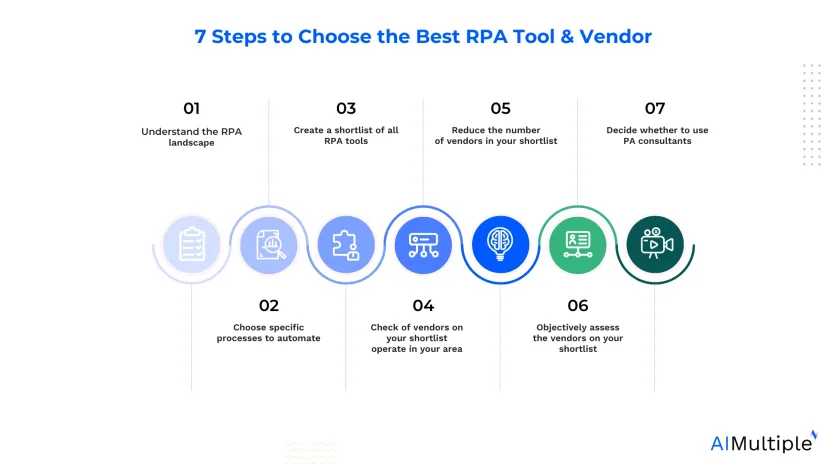 7 Steps to Select the Best RPA Tool & Vendor in 2024