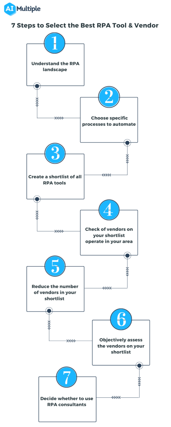 7 Steps to Select the Best RPA Tool & Vendor in 2023