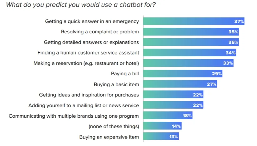 Top 37 Chatbot Applications & Use Cases in 2024