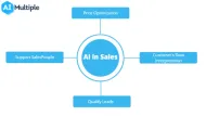 AI transforming B2B Sales: Trends & Applications in 2024