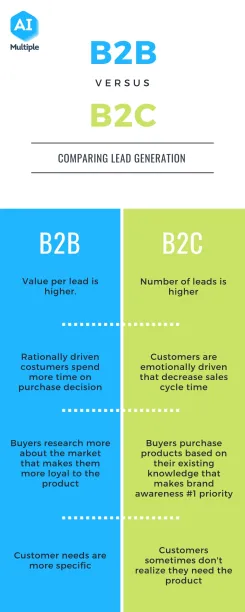 B2B vs B2B marketing/ lead generation/ sales
