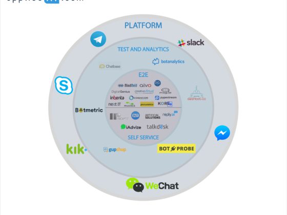 Outline of chatbot ecosystem including platforms, test&analytics services, vendors that provide chatbot solutions