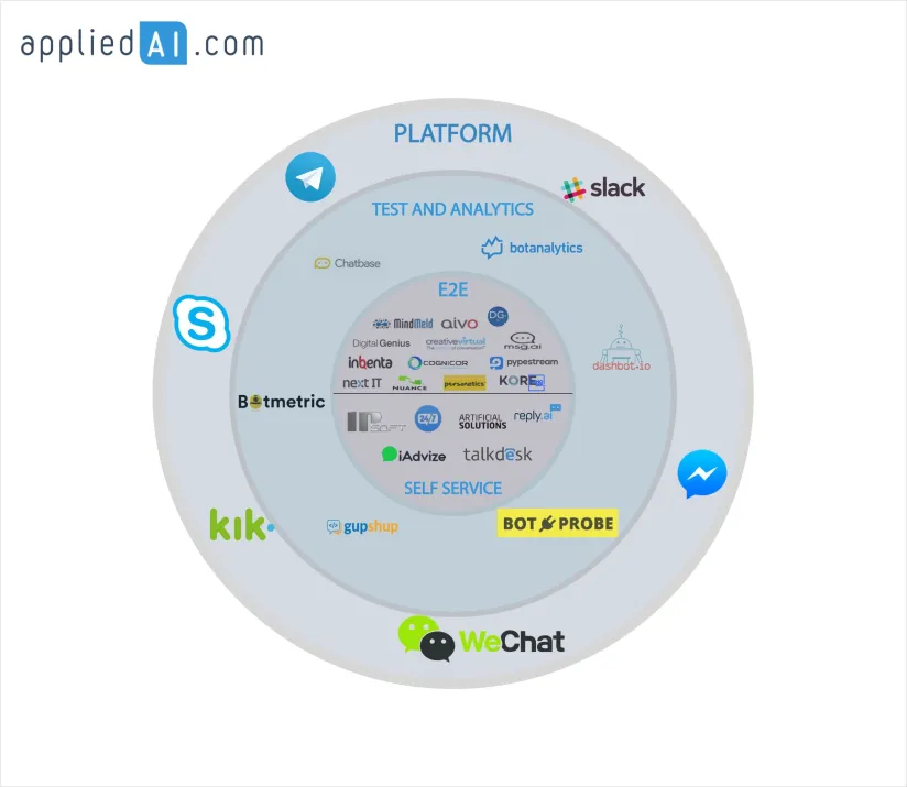 Top 4 Chatbot Ecosystem Maps Compared [2024 Update]