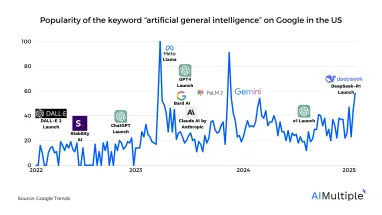 Graph showing artificial general intelligence Google search trends