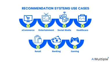 Graph showing top 7 use cases of recommendation systems