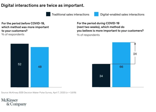 Digital B2B sales interactions has doubled traditional sales interactions after COVID-19