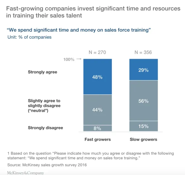 Fast growing companies invest more itime and money on training sales talent