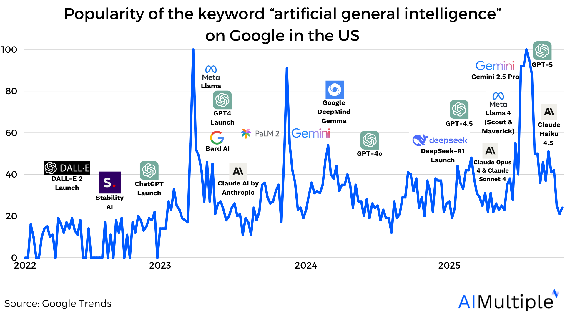When Will AGI/Singularity Happen? 8,590 Predictions Analyzed