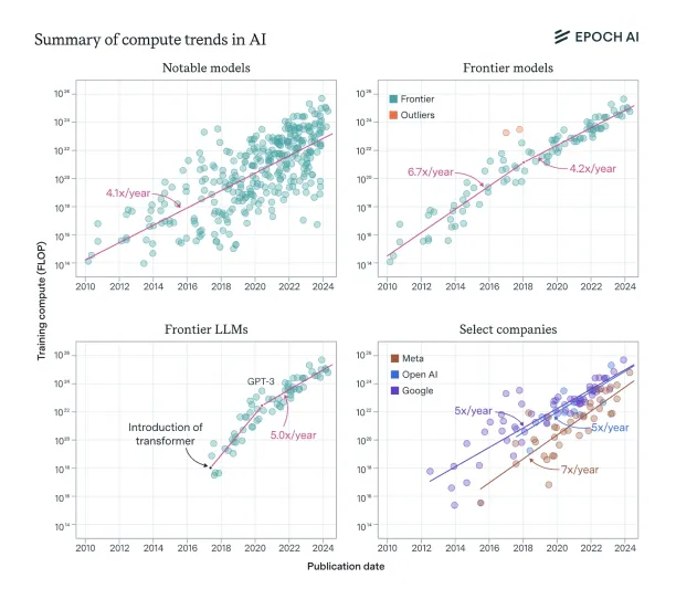 The figure shows a summary of the compute growth patterns observed across various categories.