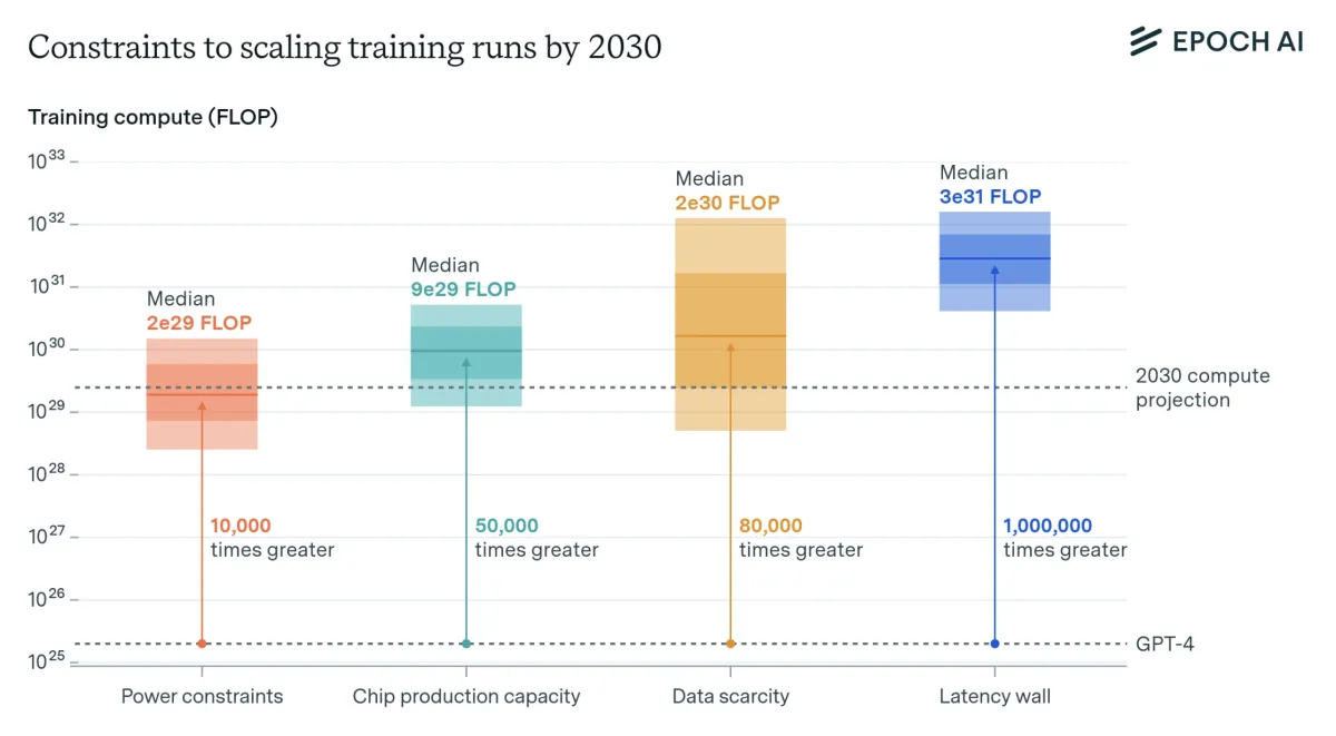 The chart illustrates the estimated upper bounds on AI training compute by 2030 under key constraints—power, chip production, data, and latency—with medians ranging from 2e29 to 3e31 FLOP. The chart illustrates the estimated upper bounds on AI training compute by 2030 under key constraints—power, chip production, data, and latency—with medians ranging from 2e29 to 3e31 FLOP.