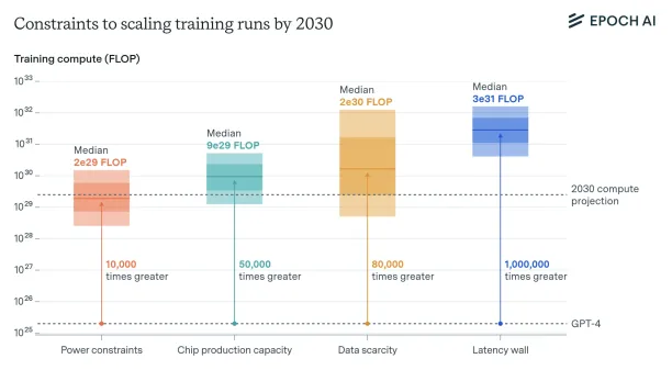 The chart illustrates the estimated upper bounds on AI training compute by 2030 under key constraints—power, chip production, data, and latency—with medians ranging from 2e29 to 3e31 FLOP.