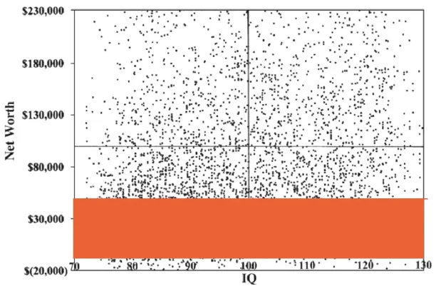 Image showing that IQ is correlated with wealth at low levels of wealth.