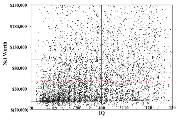 Graph showing that IQ is not correlated with wealth if we only focus on high levels of wealth. 