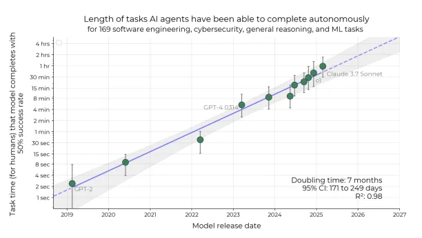 Graph showing the longest tasks (in human-equivalent time) that each model can complete with 50% reliability.