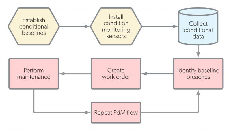 blockchain predictive maintenance