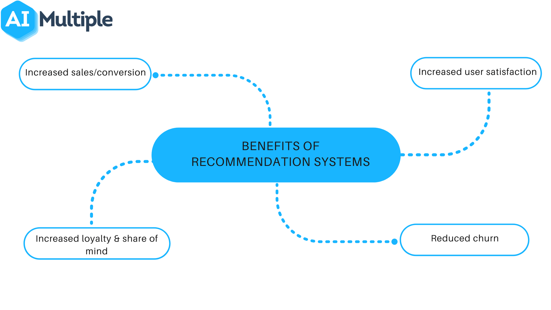 Recommendation Systems Applications And Examples In 2024