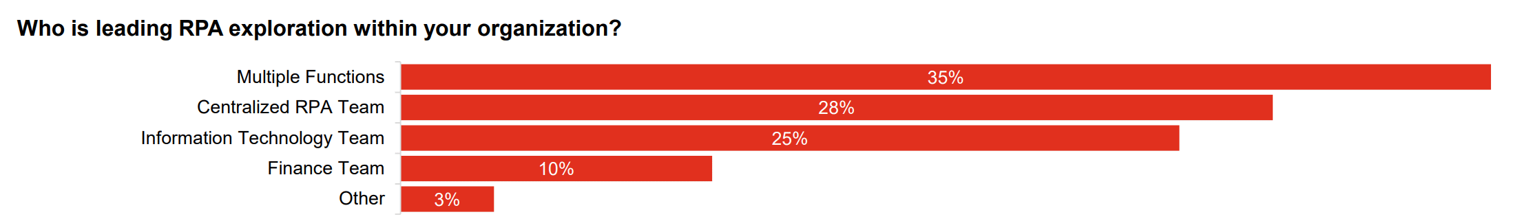 Different organizations give RPA responsibility to different units