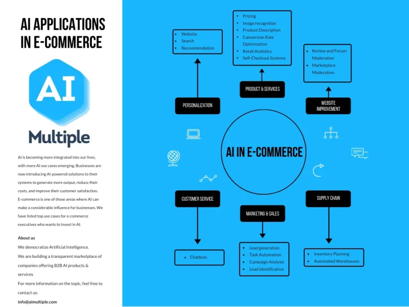 Top 19 AI E-commerce Applications & Use Cases in 2024