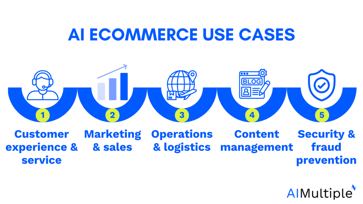 The graph shows AI eCommerce use cases in 5 categories: customer experience & service, marketing & sales, operations & logistics, content management, and security & fraud prevention.