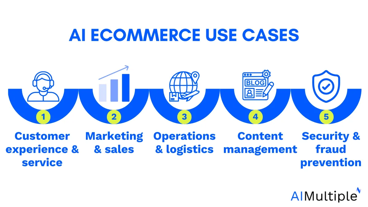The graph shows AI eCommerce use cases in 5 categories: customer experience & service, marketing & sales, operations & logistics, content management, and security & fraud prevention.
