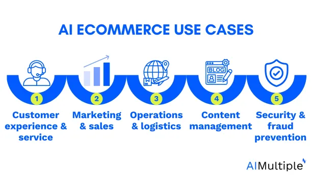 The graph shows AI eCommerce use cases in 5 categories: customer experience & service, marketing & sales, operations & logistics, content management, and security & fraud prevention.