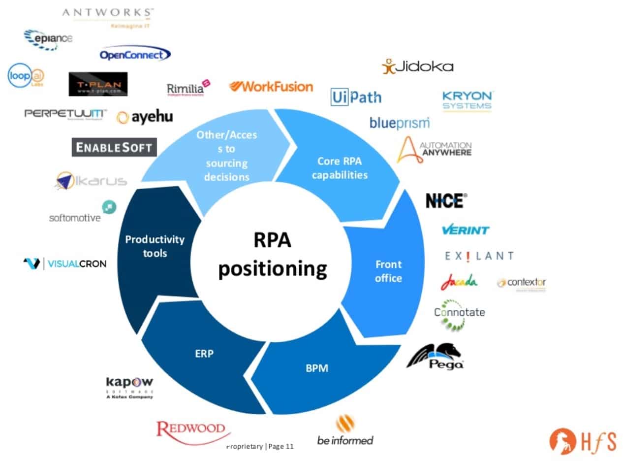 Robotic Process Automation (RPA) Tools 