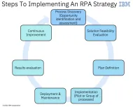 11 Steps to Successful RPA Implementation in 2024