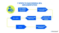 7 Steps to Successful RPA Implementation in 2025