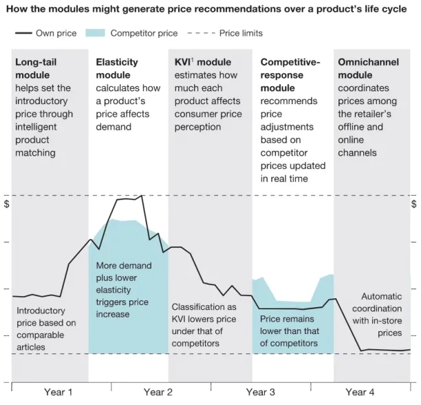 Price recommendations over a product's life cycle which can be used to implement a dynamic pricing strategy.