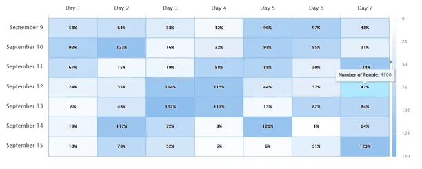 A simple retention report that shows retention rate per day after a visit