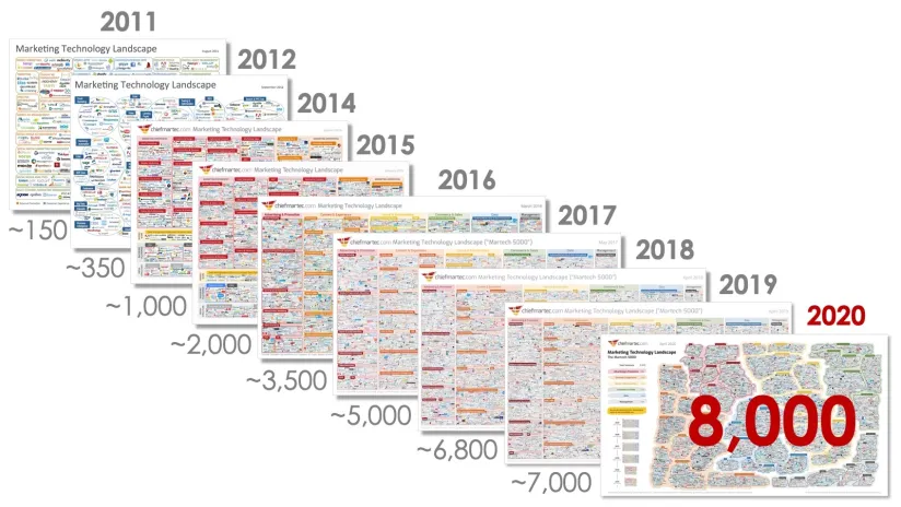 Martech tools increased from 150 to 8000 in 9 years.