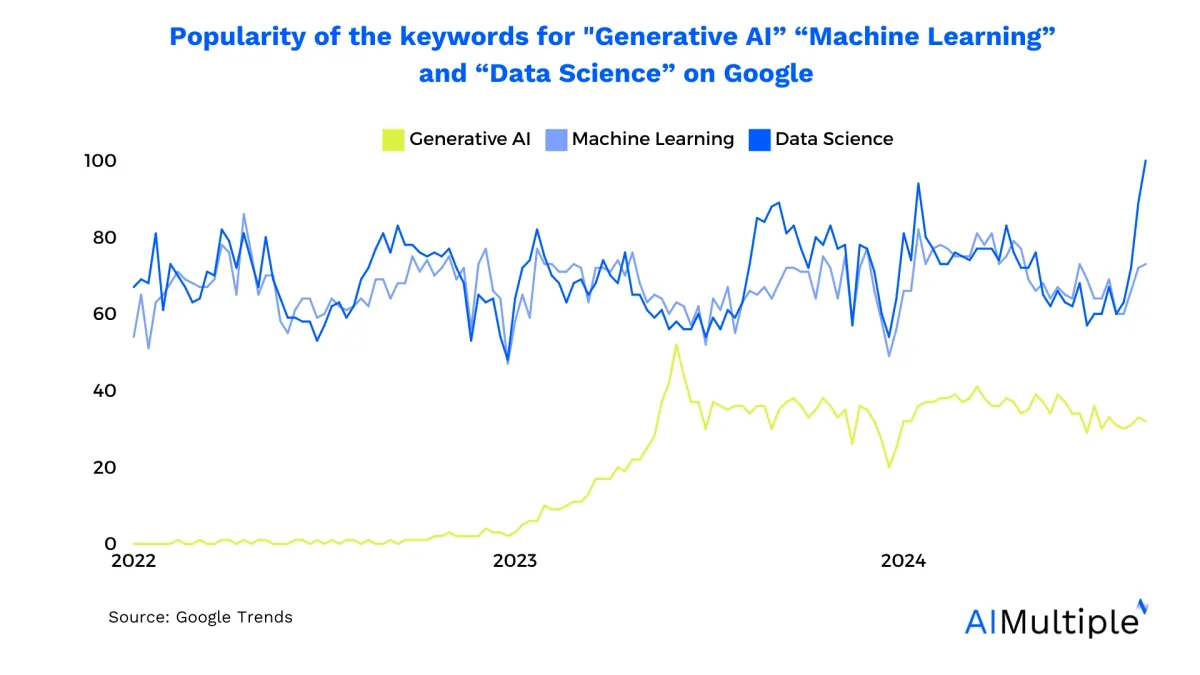 This increase in the search results for AI technologies reflects the business interest in AI use cases