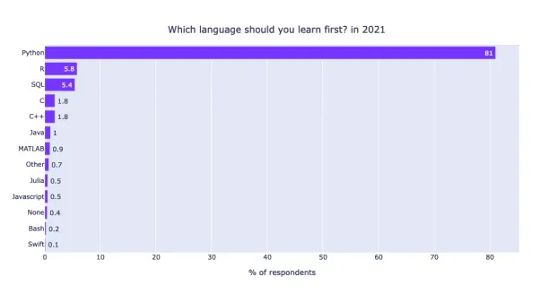 81% of respondents believe Python is the first data science language they should learn. 