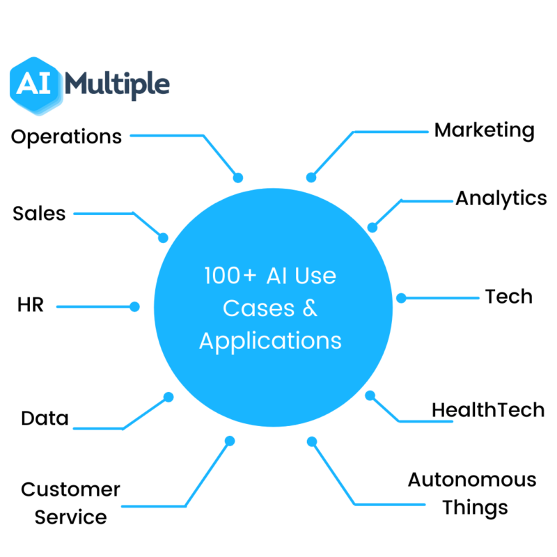 100+ AI Use Cases & Applications: In-Depth Guide for 2023