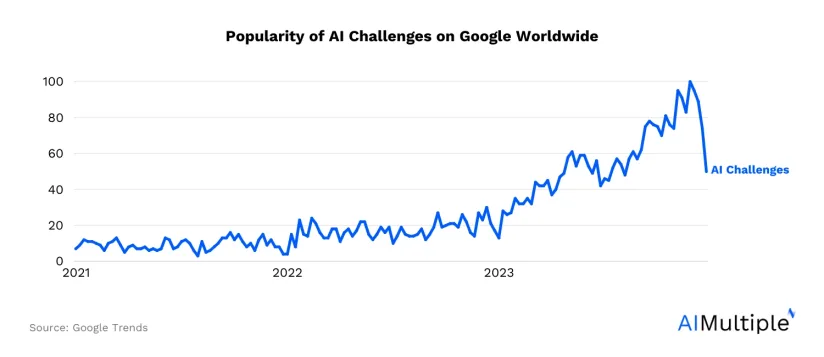 Top 7 AI Challenges & Solutions in 2024