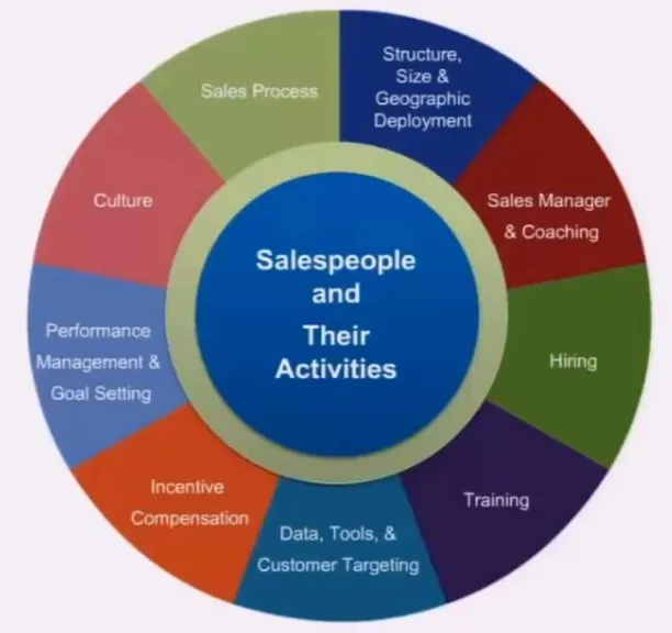 Image shows the activities od salespeople.