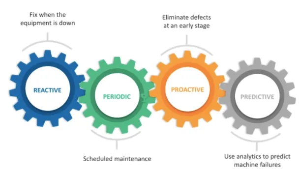 The visual summarizes benefits of predictive maintenance as reactive which refers to fixing the down equipment, periodic scheduled maintenance, eliminated defects at an early stage proactive and predictive use analytics to predict machine failures.  