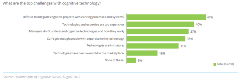 Deloitte survey identifies top challenges by corporations applying AI in their businesses