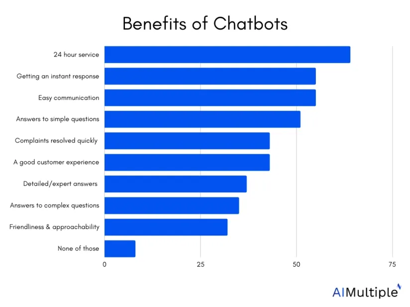 Top 14 Chatbot Benefits For Companies & Customers in 2024