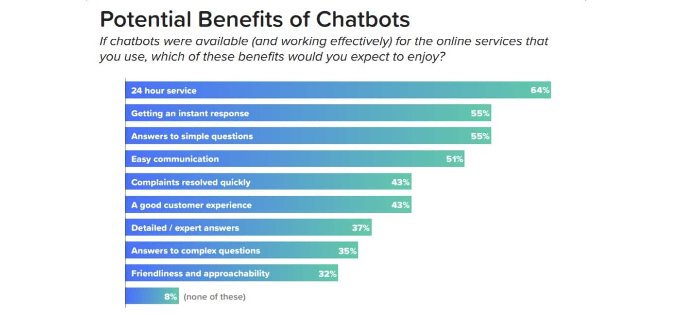 Benefits of using chatbots in marketing. 