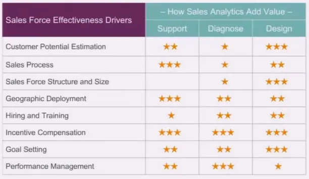 Sales applications rely on sales analytics.