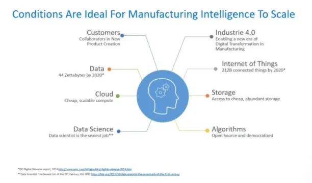 Image shows the current tech trends have created an ideal model for manufacturing analytics. 